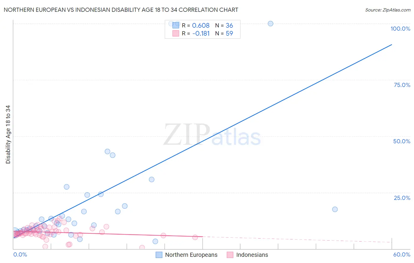 Northern European vs Indonesian Disability Age 18 to 34