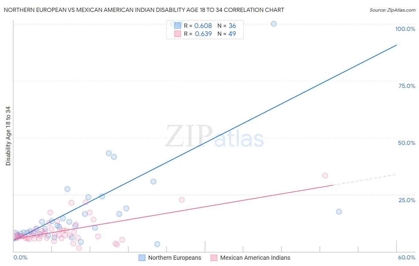 Northern European vs Mexican American Indian Disability Age 18 to 34