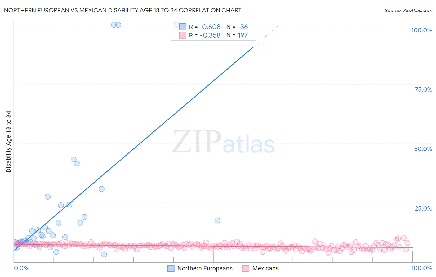 Northern European vs Mexican Disability Age 18 to 34