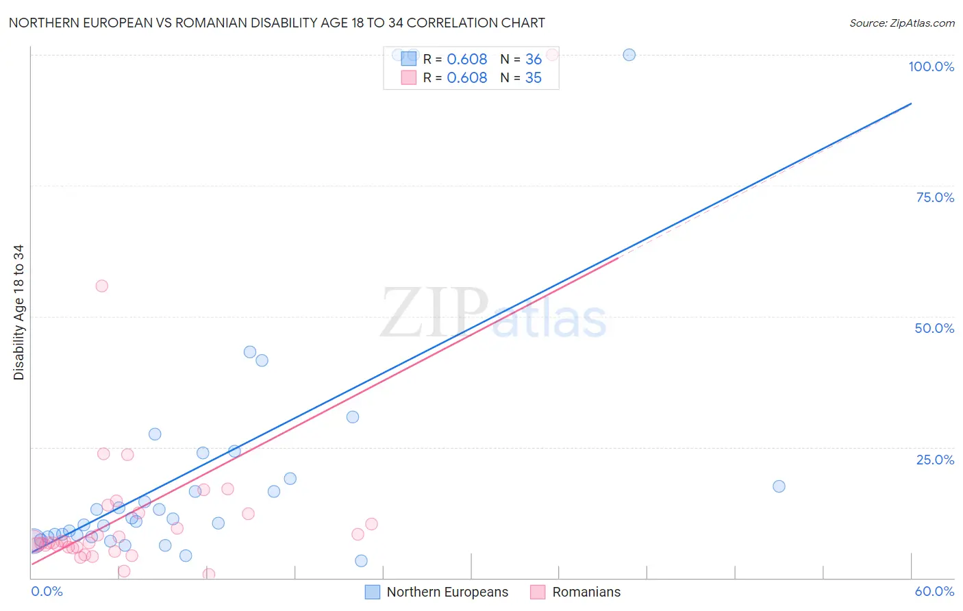 Northern European vs Romanian Disability Age 18 to 34