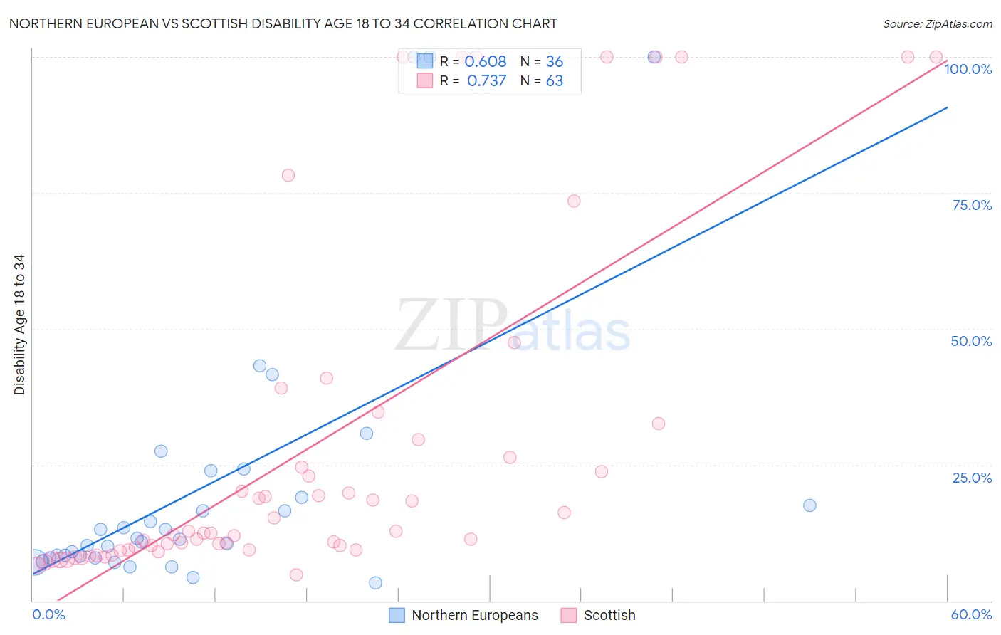 Northern European vs Scottish Disability Age 18 to 34