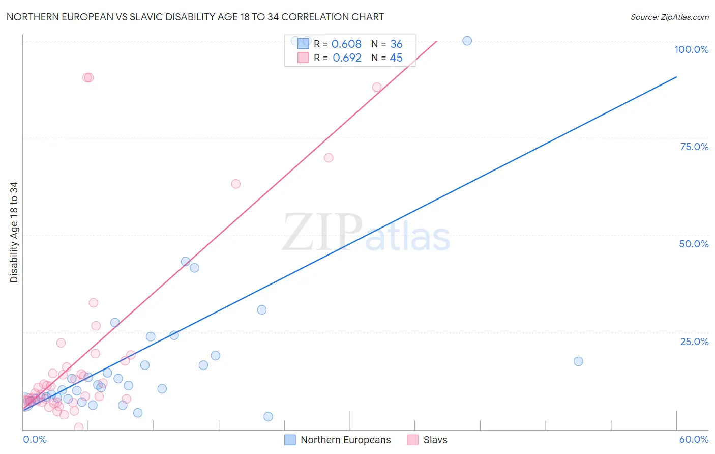 Northern European vs Slavic Disability Age 18 to 34