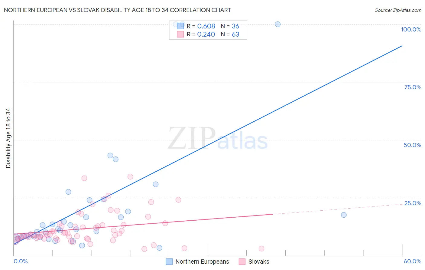 Northern European vs Slovak Disability Age 18 to 34