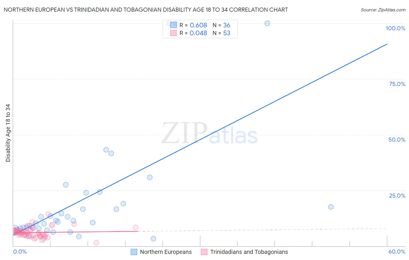 Northern European vs Trinidadian and Tobagonian Disability Age 18 to 34