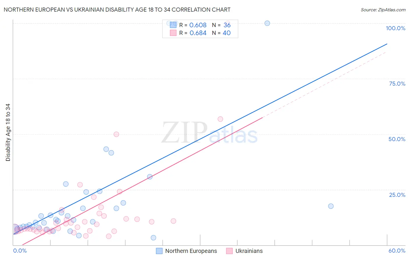 Northern European vs Ukrainian Disability Age 18 to 34