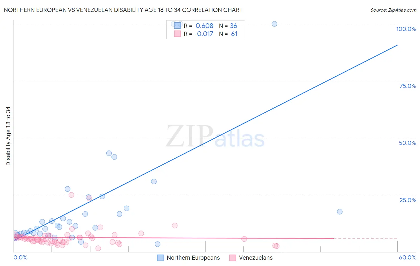 Northern European vs Venezuelan Disability Age 18 to 34