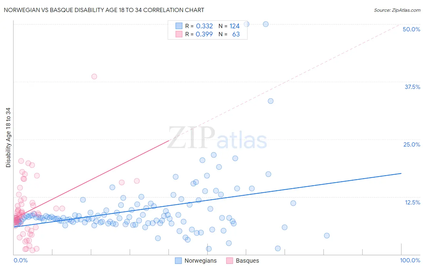 Norwegian vs Basque Disability Age 18 to 34