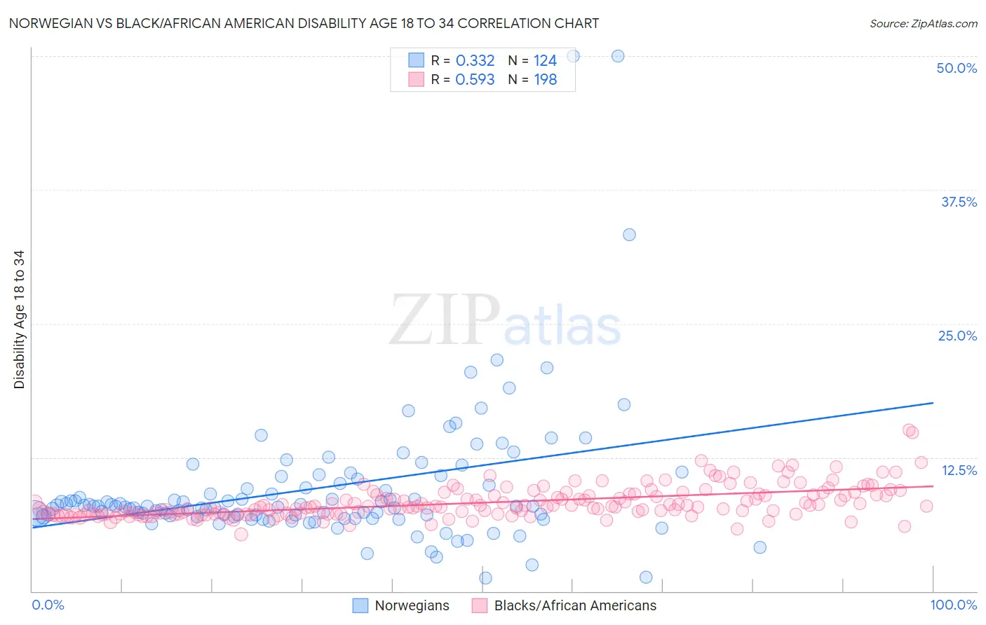 Norwegian vs Black/African American Disability Age 18 to 34