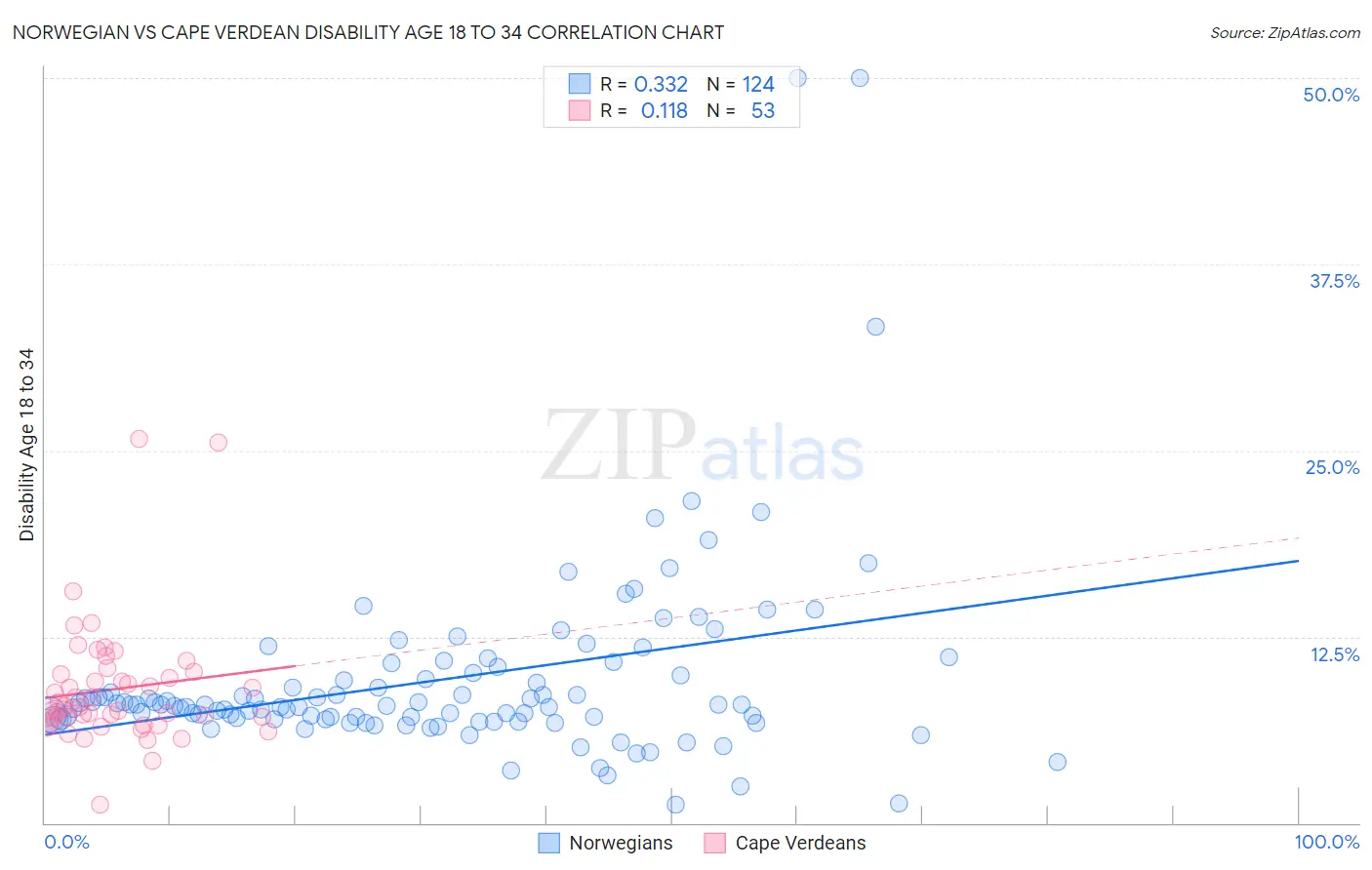 Norwegian vs Cape Verdean Disability Age 18 to 34