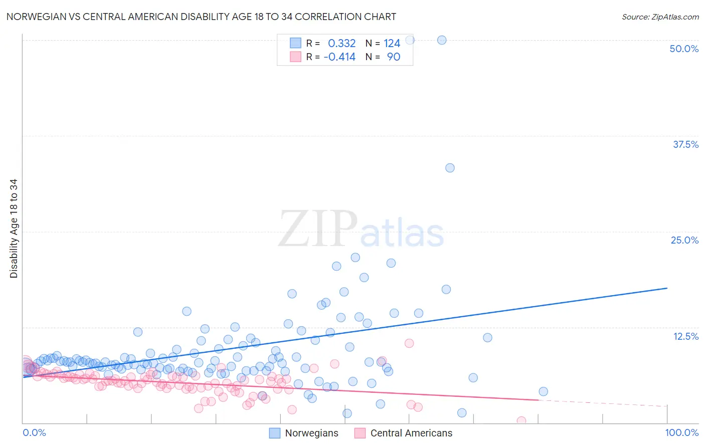 Norwegian vs Central American Disability Age 18 to 34