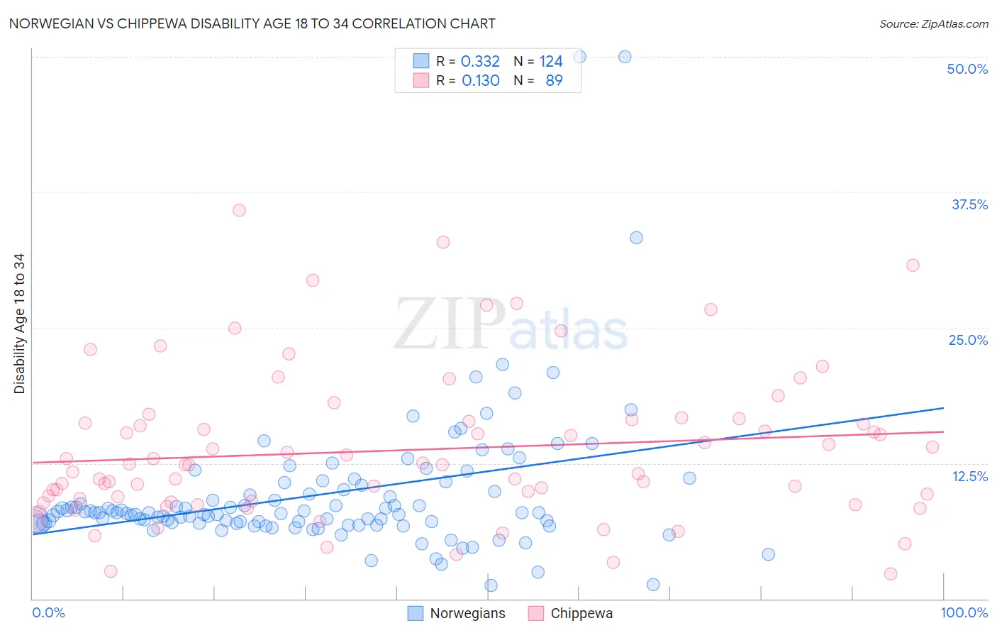 Norwegian vs Chippewa Disability Age 18 to 34