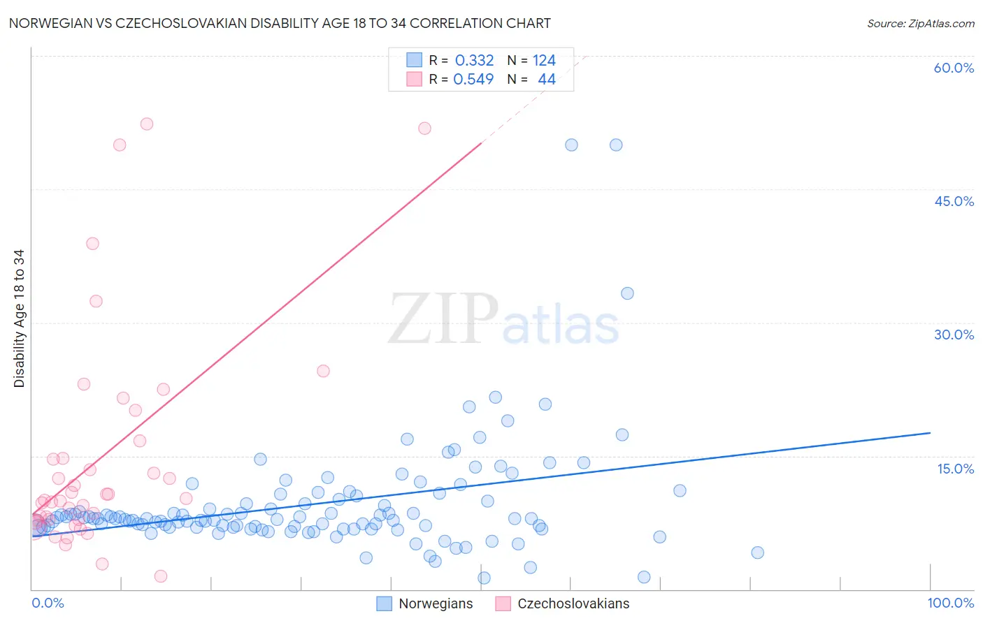 Norwegian vs Czechoslovakian Disability Age 18 to 34