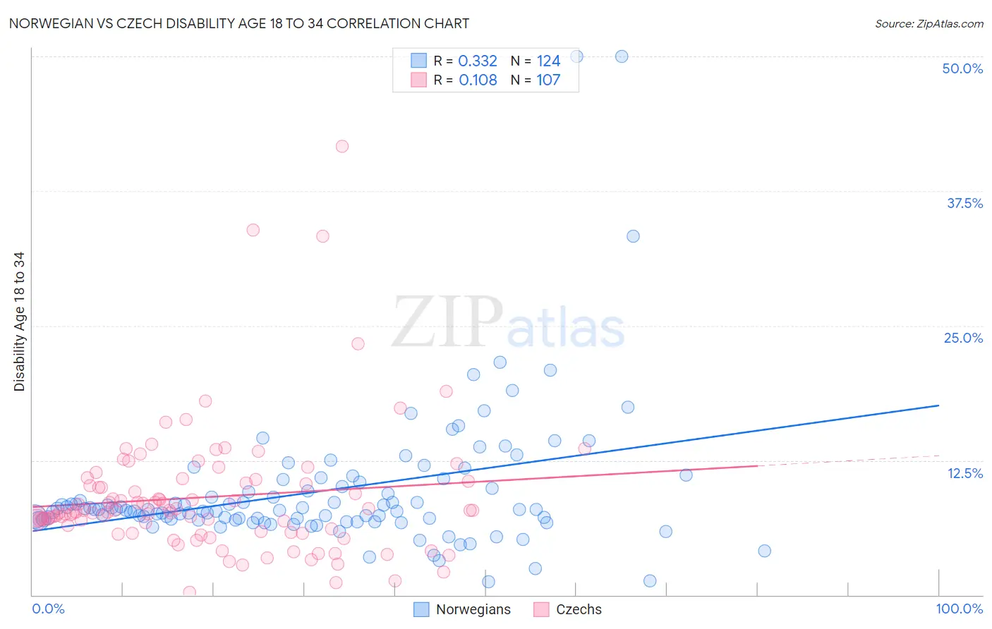 Norwegian vs Czech Disability Age 18 to 34