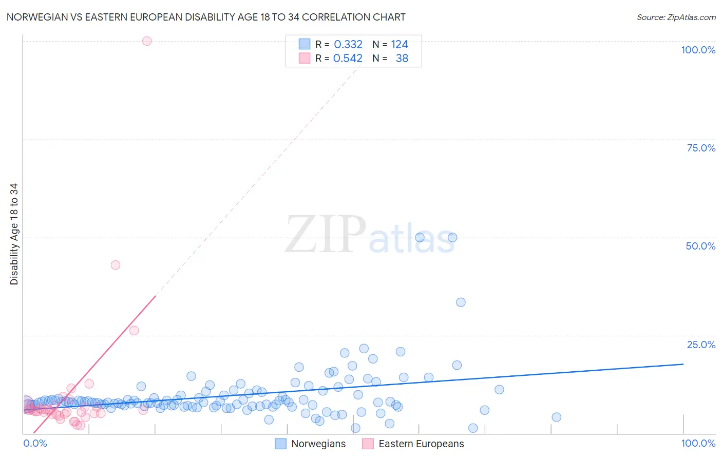 Norwegian vs Eastern European Disability Age 18 to 34