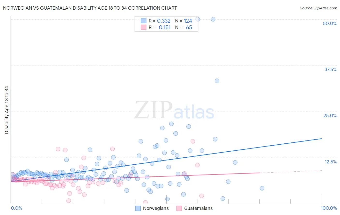 Norwegian vs Guatemalan Disability Age 18 to 34