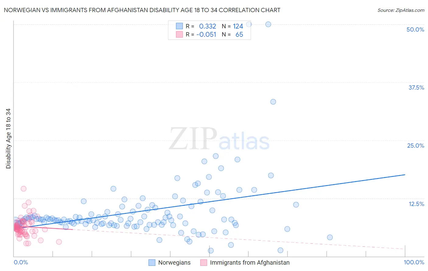 Norwegian vs Immigrants from Afghanistan Disability Age 18 to 34