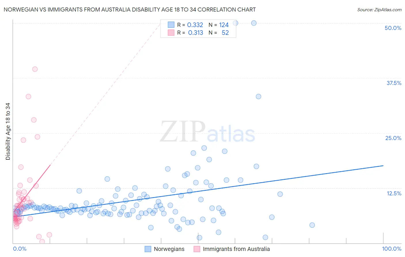 Norwegian vs Immigrants from Australia Disability Age 18 to 34