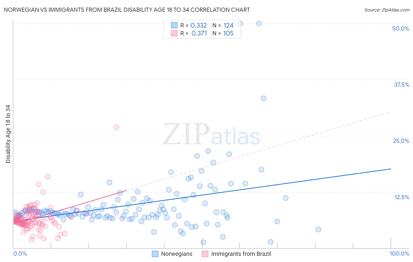 Norwegian vs Immigrants from Brazil Disability Age 18 to 34