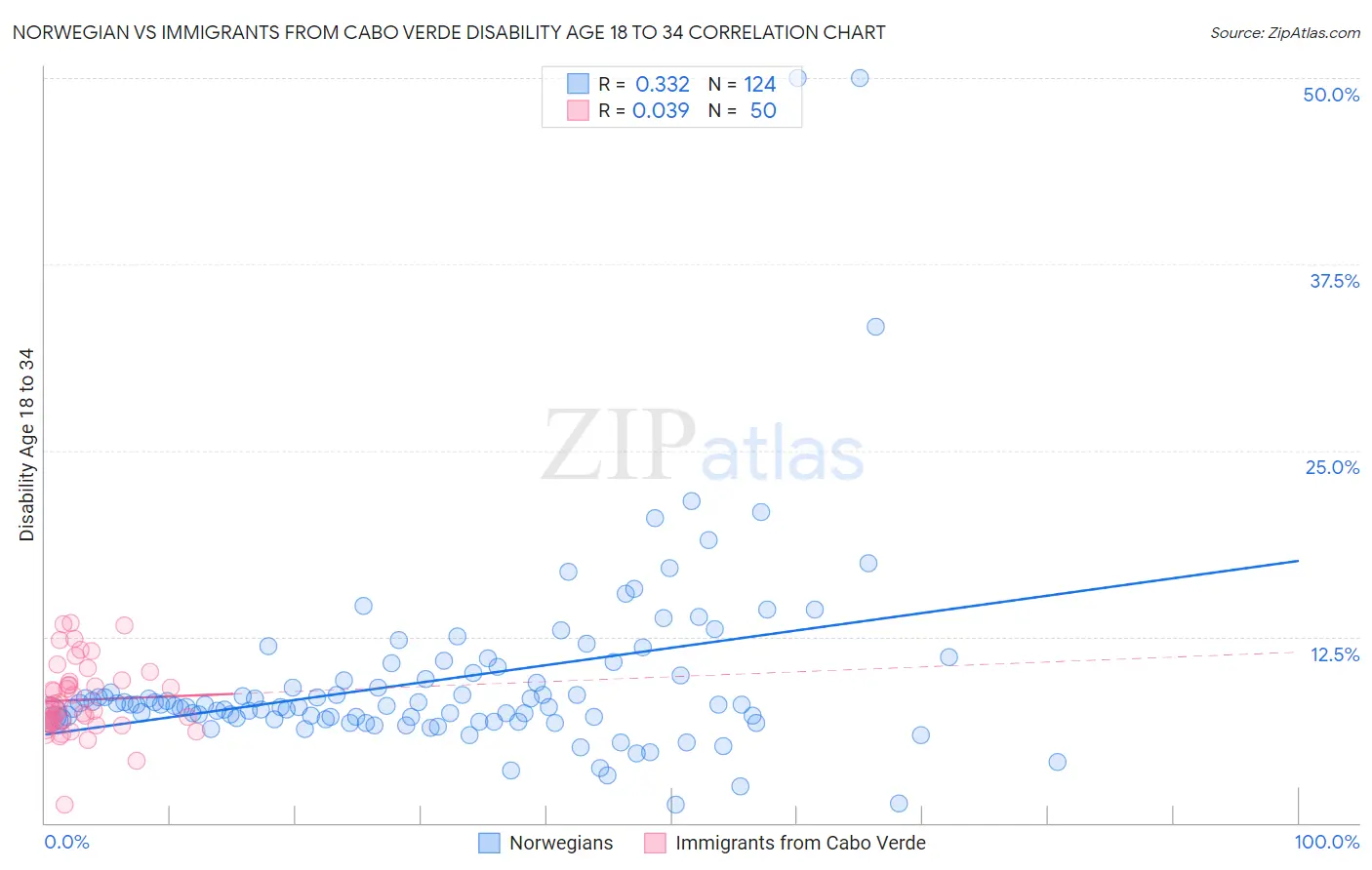 Norwegian vs Immigrants from Cabo Verde Disability Age 18 to 34