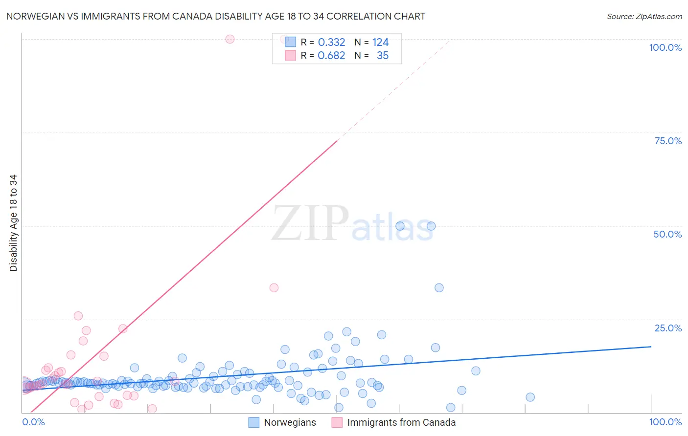 Norwegian vs Immigrants from Canada Disability Age 18 to 34