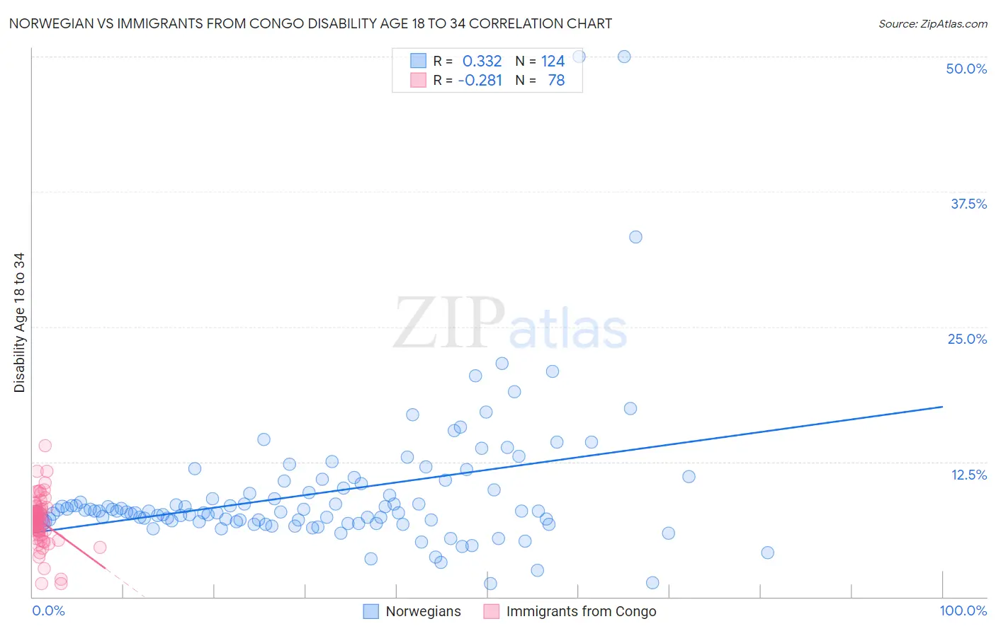 Norwegian vs Immigrants from Congo Disability Age 18 to 34