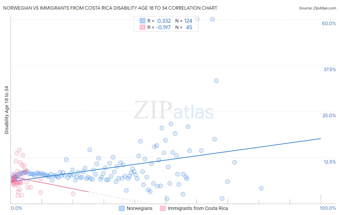 Norwegian vs Immigrants from Costa Rica Disability Age 18 to 34