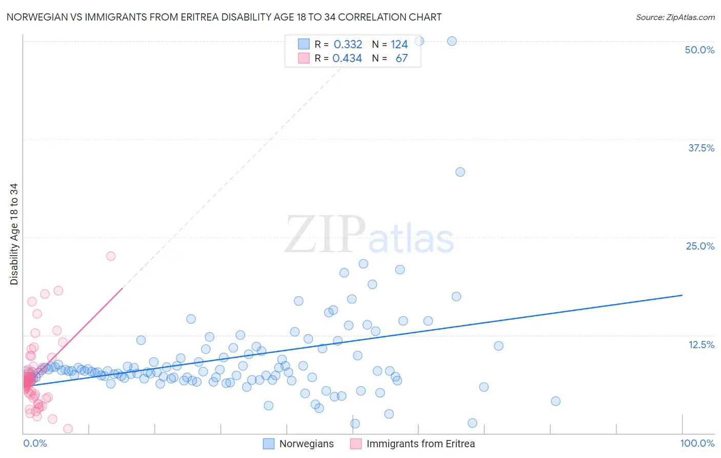 Norwegian vs Immigrants from Eritrea Disability Age 18 to 34