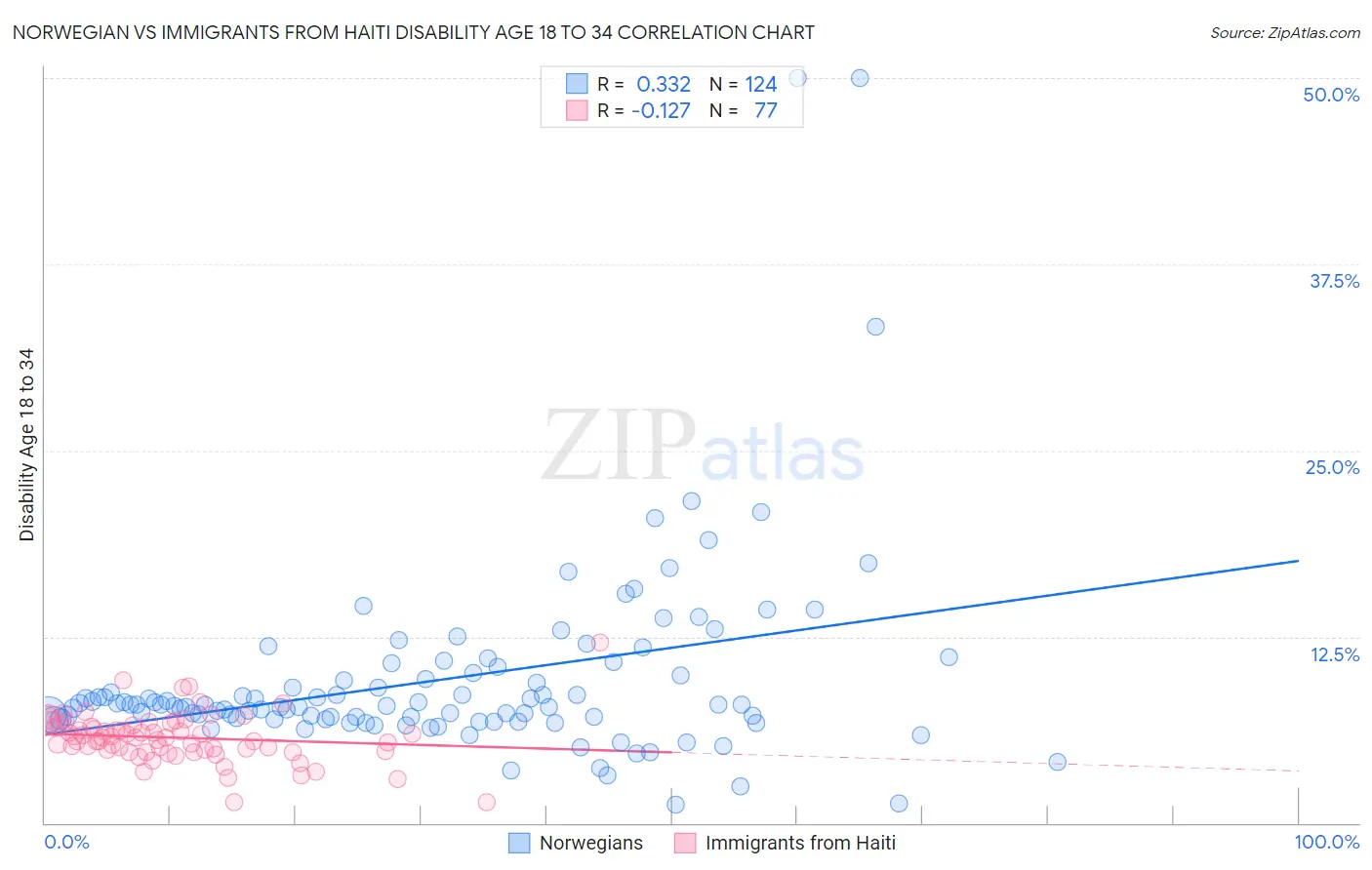 Norwegian vs Immigrants from Haiti Disability Age 18 to 34