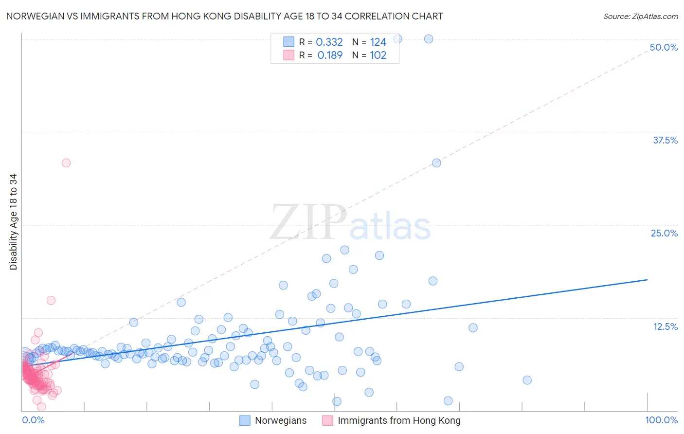 Norwegian vs Immigrants from Hong Kong Disability Age 18 to 34