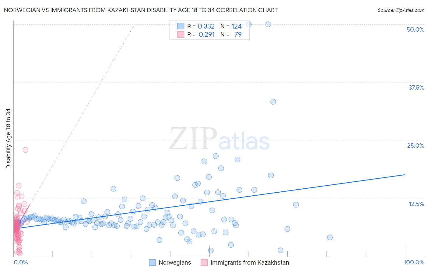 Norwegian vs Immigrants from Kazakhstan Disability Age 18 to 34