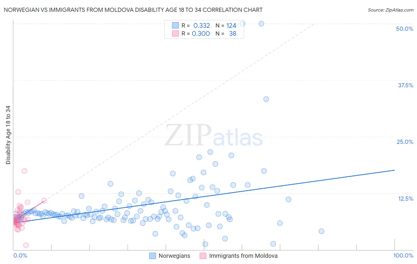 Norwegian vs Immigrants from Moldova Disability Age 18 to 34