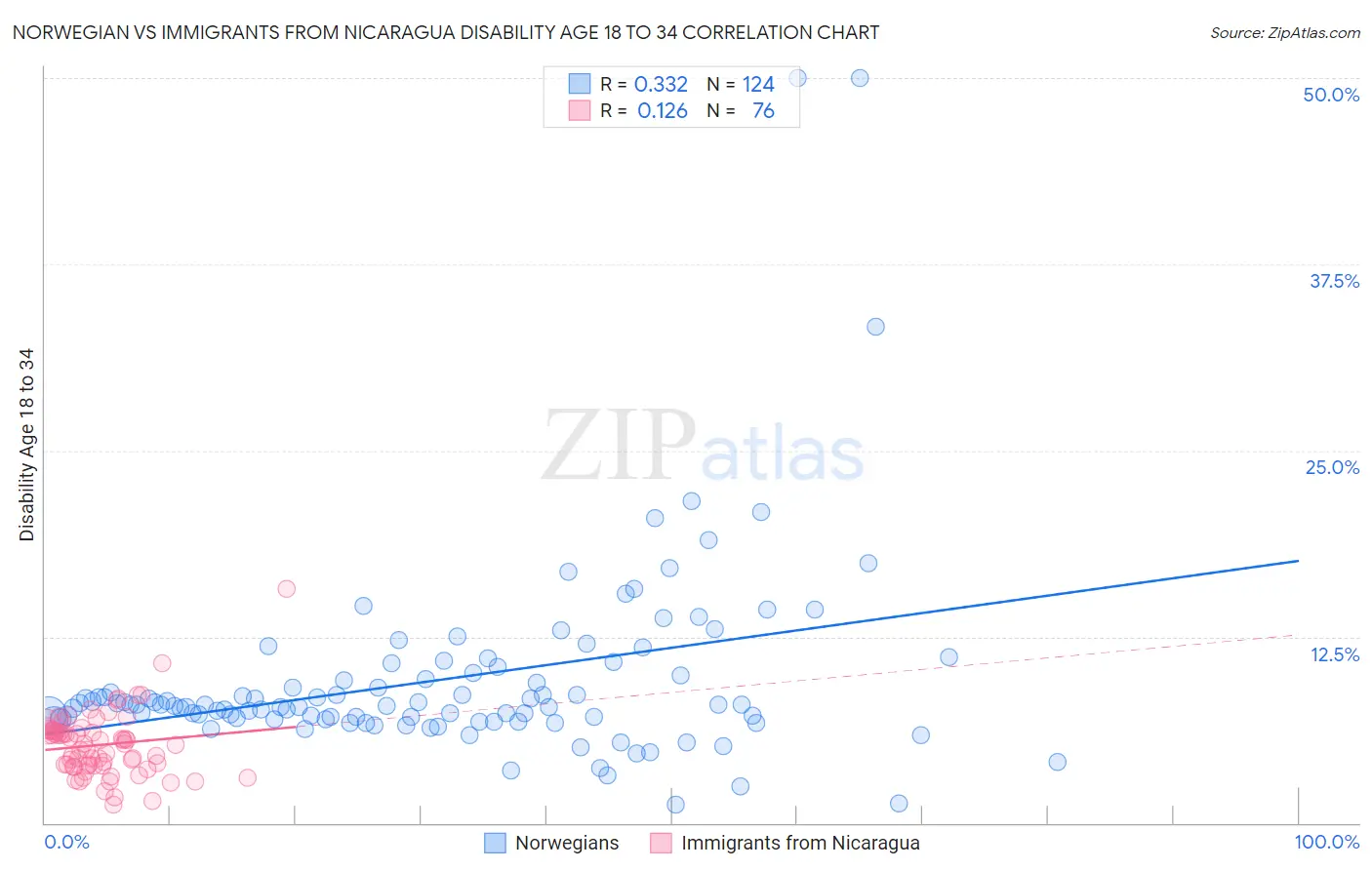 Norwegian vs Immigrants from Nicaragua Disability Age 18 to 34