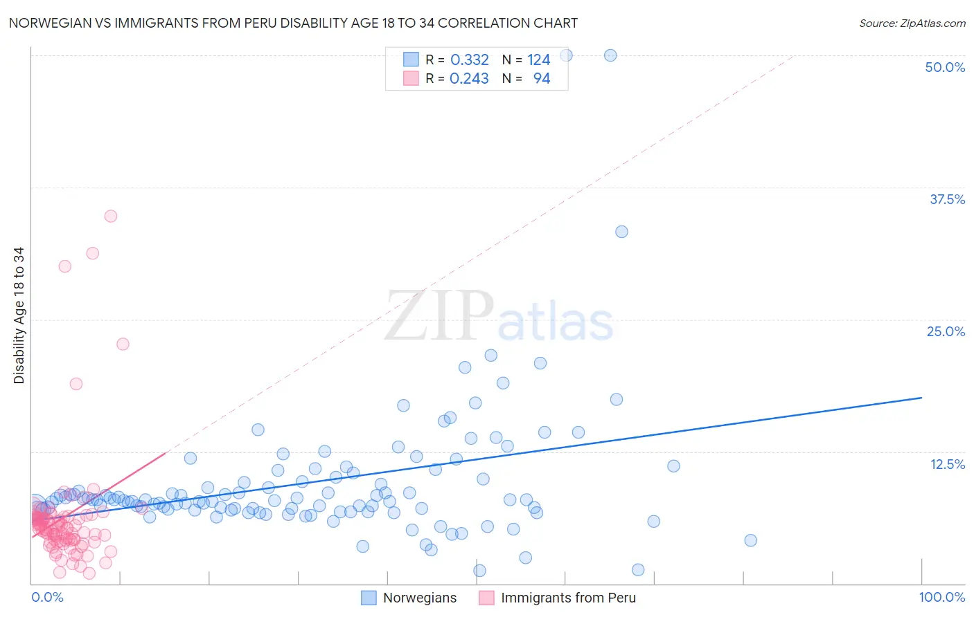 Norwegian vs Immigrants from Peru Disability Age 18 to 34