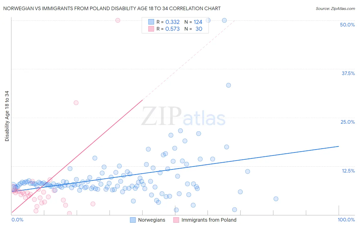 Norwegian vs Immigrants from Poland Disability Age 18 to 34