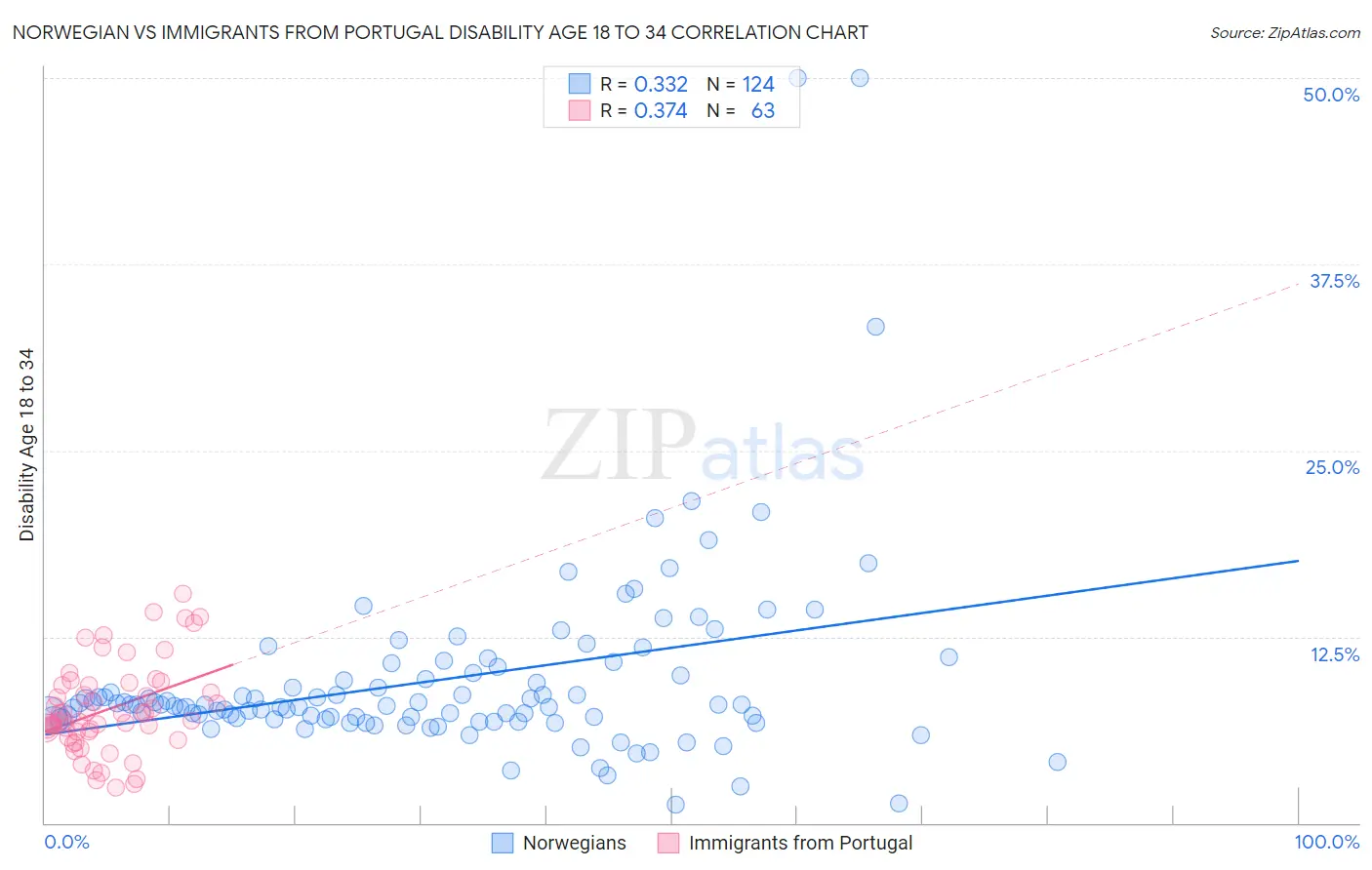 Norwegian vs Immigrants from Portugal Disability Age 18 to 34
