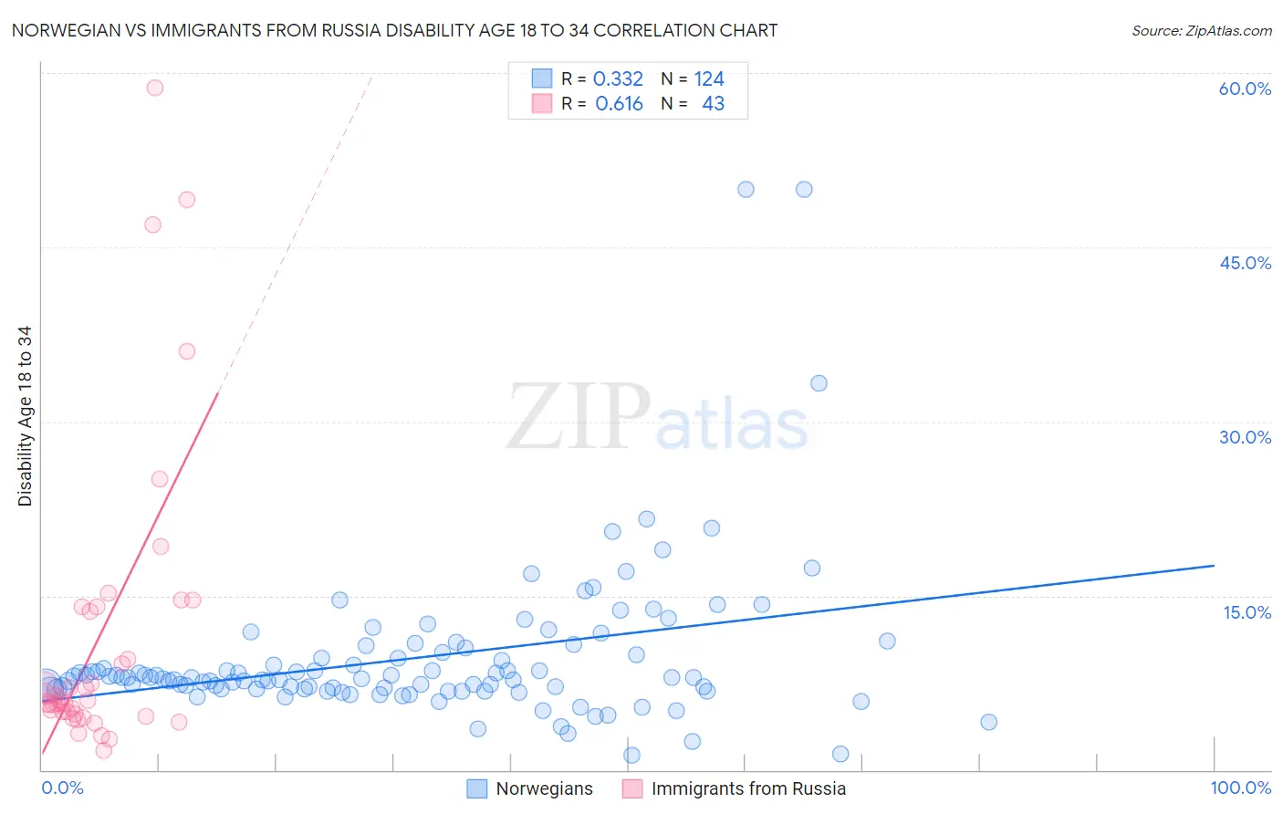 Norwegian vs Immigrants from Russia Disability Age 18 to 34