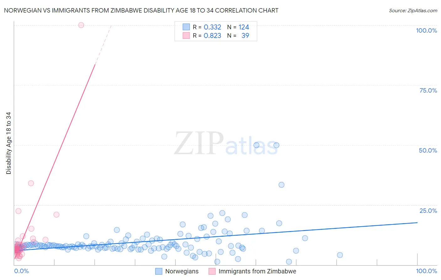 Norwegian vs Immigrants from Zimbabwe Disability Age 18 to 34