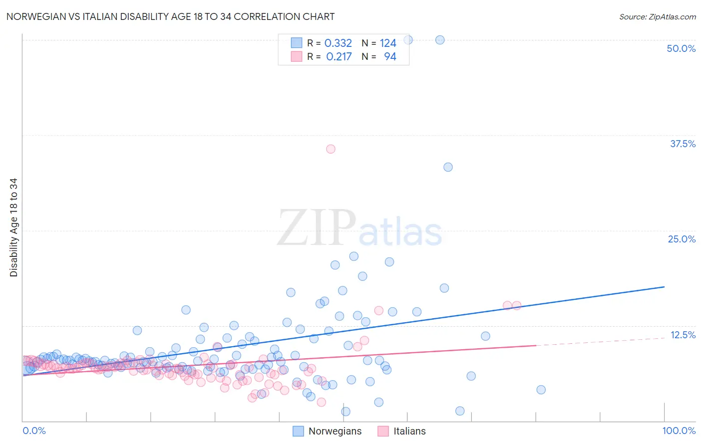 Norwegian vs Italian Disability Age 18 to 34