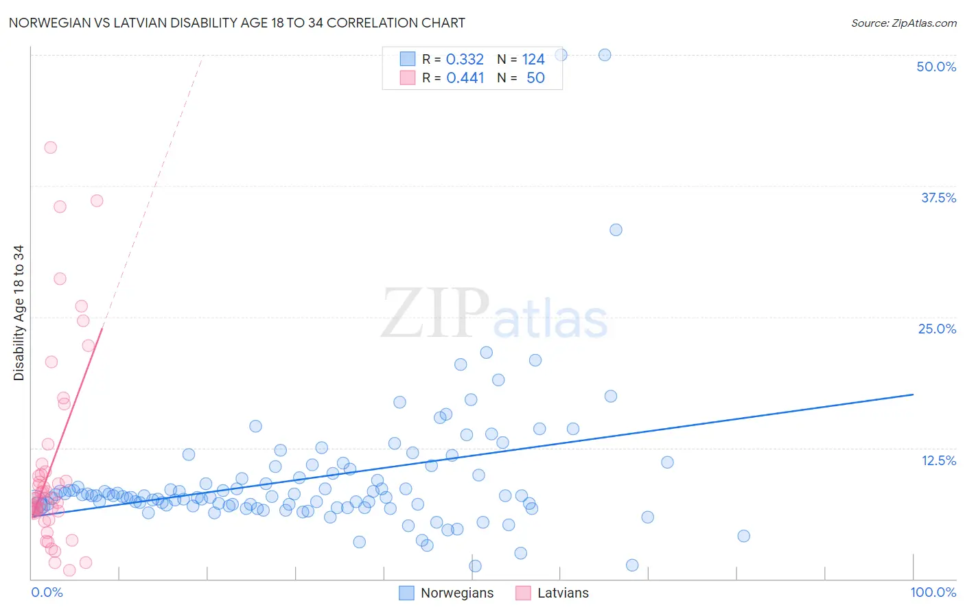 Norwegian vs Latvian Disability Age 18 to 34