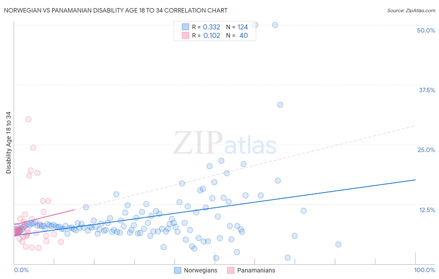 Norwegian vs Panamanian Disability Age 18 to 34