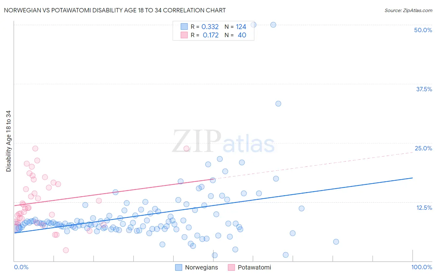 Norwegian vs Potawatomi Disability Age 18 to 34