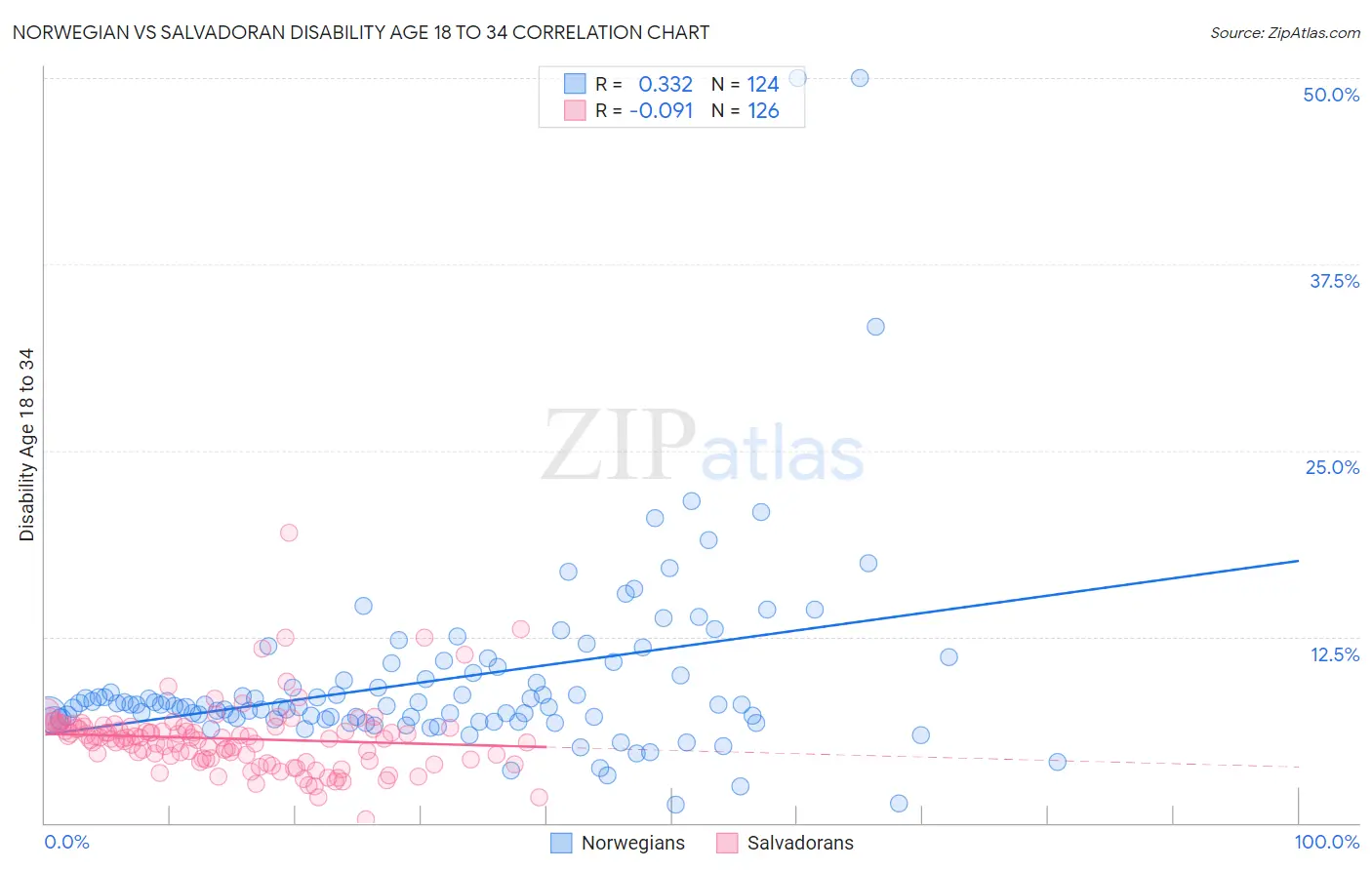 Norwegian vs Salvadoran Disability Age 18 to 34