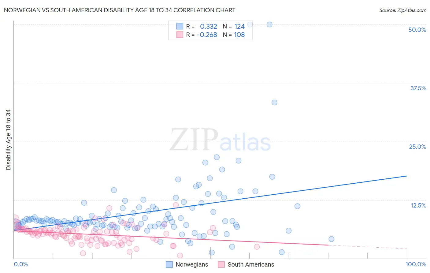 Norwegian vs South American Disability Age 18 to 34