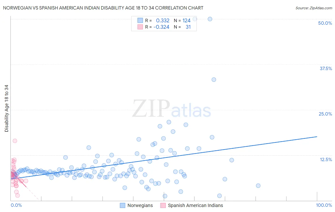 Norwegian vs Spanish American Indian Disability Age 18 to 34