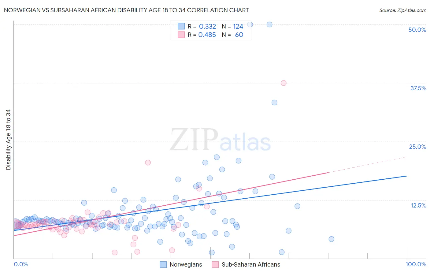 Norwegian vs Subsaharan African Disability Age 18 to 34