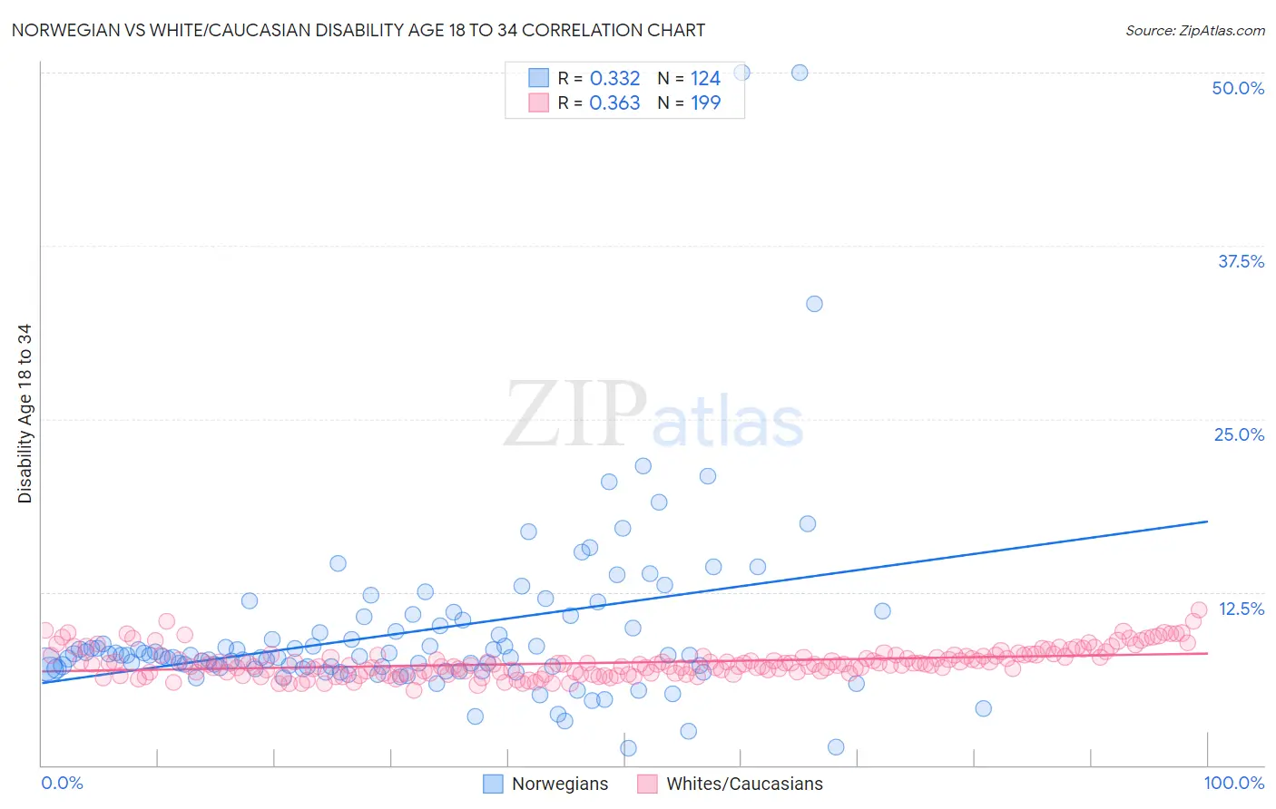 Norwegian vs White/Caucasian Disability Age 18 to 34