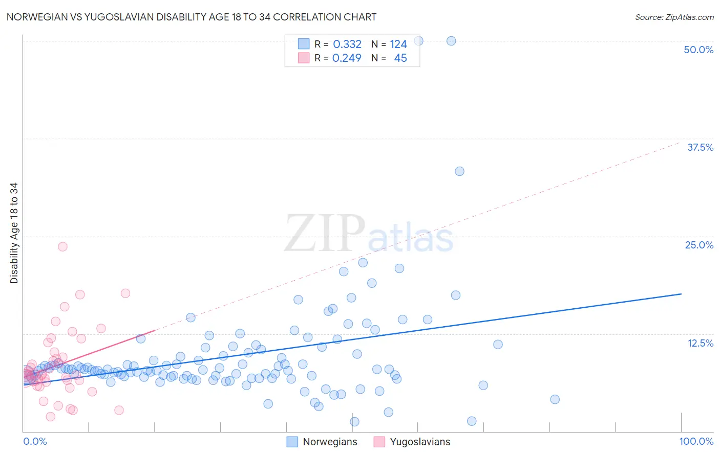 Norwegian vs Yugoslavian Disability Age 18 to 34