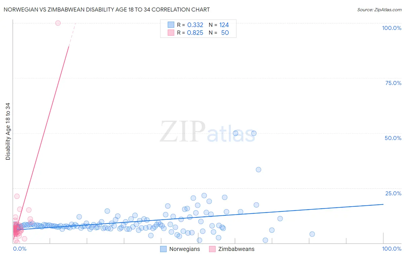 Norwegian vs Zimbabwean Disability Age 18 to 34