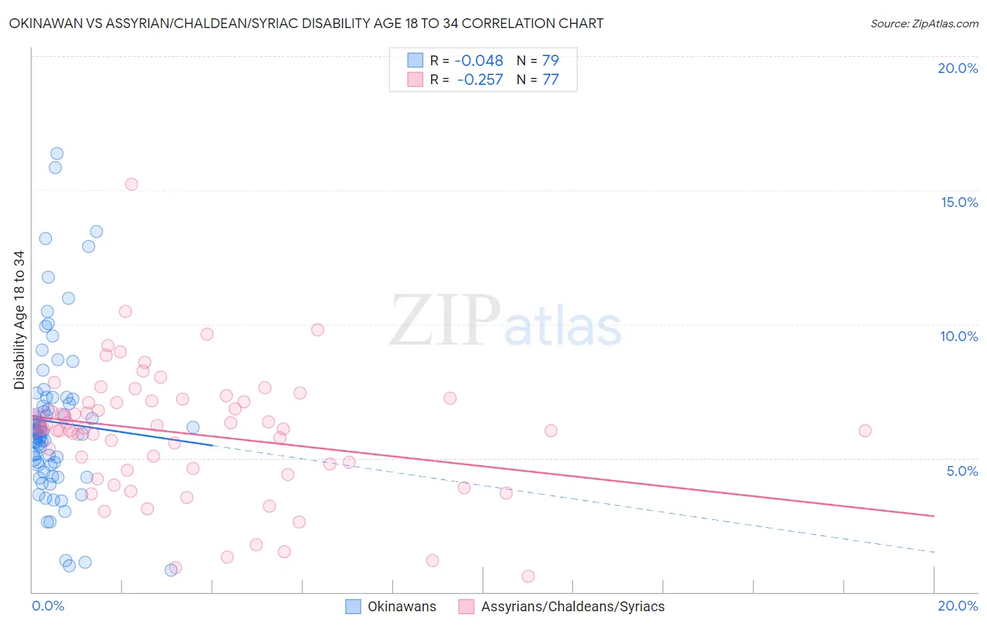 Okinawan vs Assyrian/Chaldean/Syriac Disability Age 18 to 34