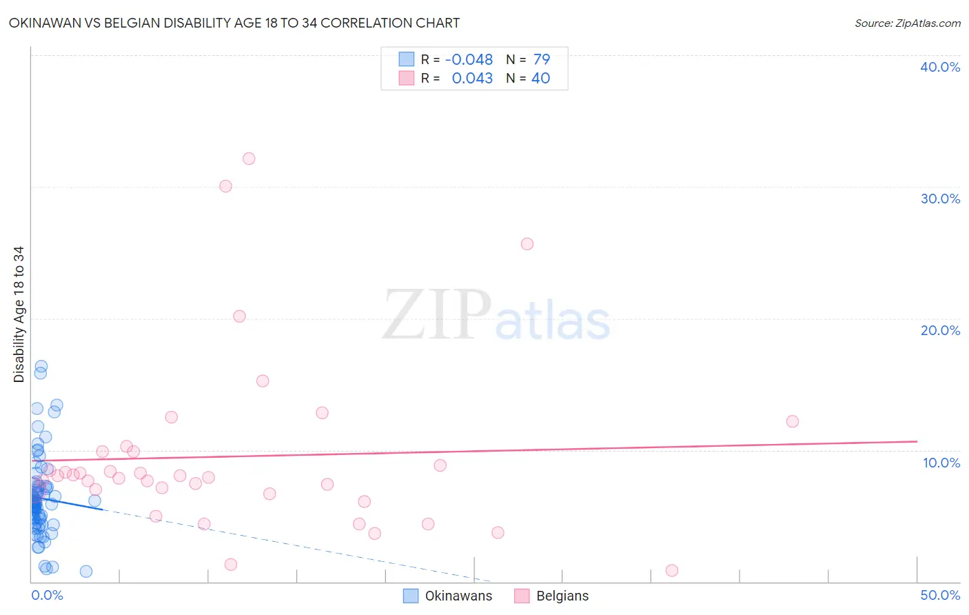 Okinawan vs Belgian Disability Age 18 to 34